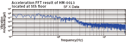HM-0013加速FFT结果安装在5楼。