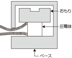 电荷型压缩类型的示意图。