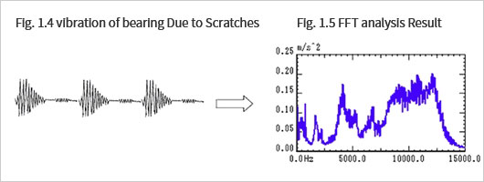 图1.4 轴承因划痕而产生的振动，图1.5 FFT分析结果